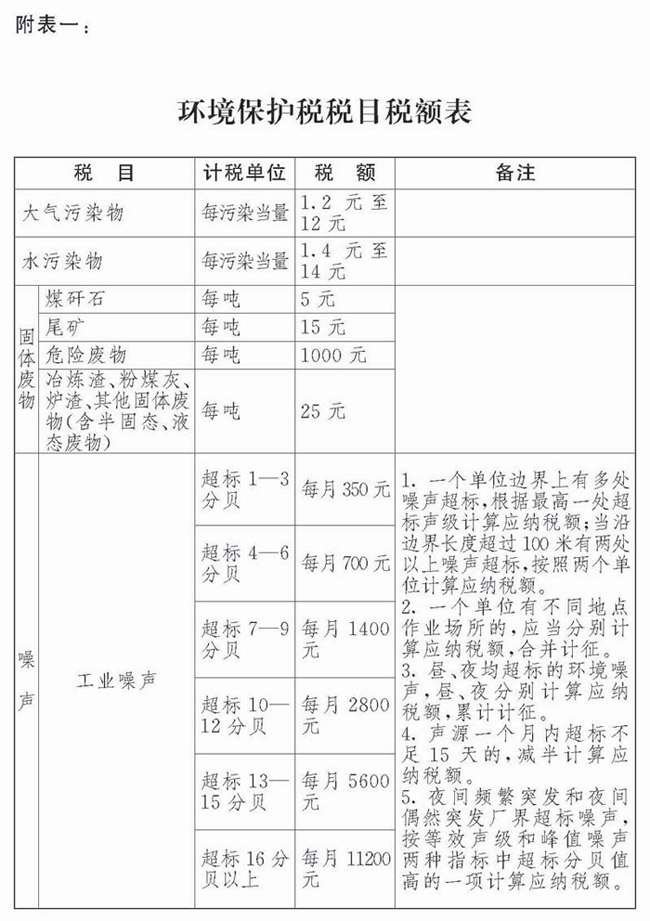 环境保护税税目税额表